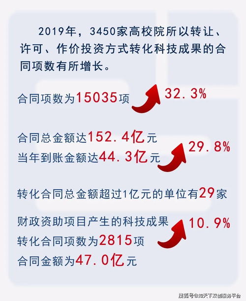 聚焦技術(shù)轉(zhuǎn)移 我國(guó)高等院校與科研院所成果轉(zhuǎn)化態(tài)勢(shì)及展望